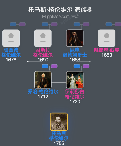 托马斯·格伦维尔家族树全览