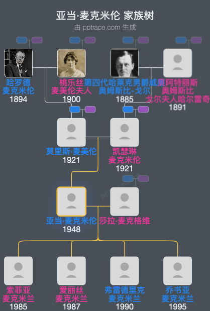 亚当·麦克米伦家族树全览