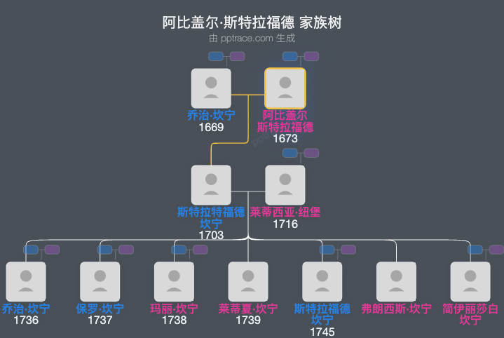 阿比盖尔·斯特拉福德家族树全览