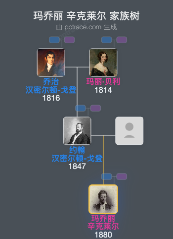 玛乔丽 辛克莱尔，佩特兰德男爵夫人家族树全览