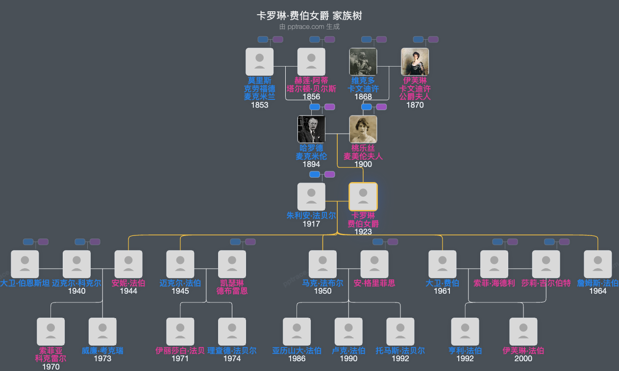 卡罗琳·费伯女爵家族树全览