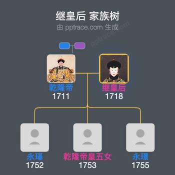 继皇后家族树全览
