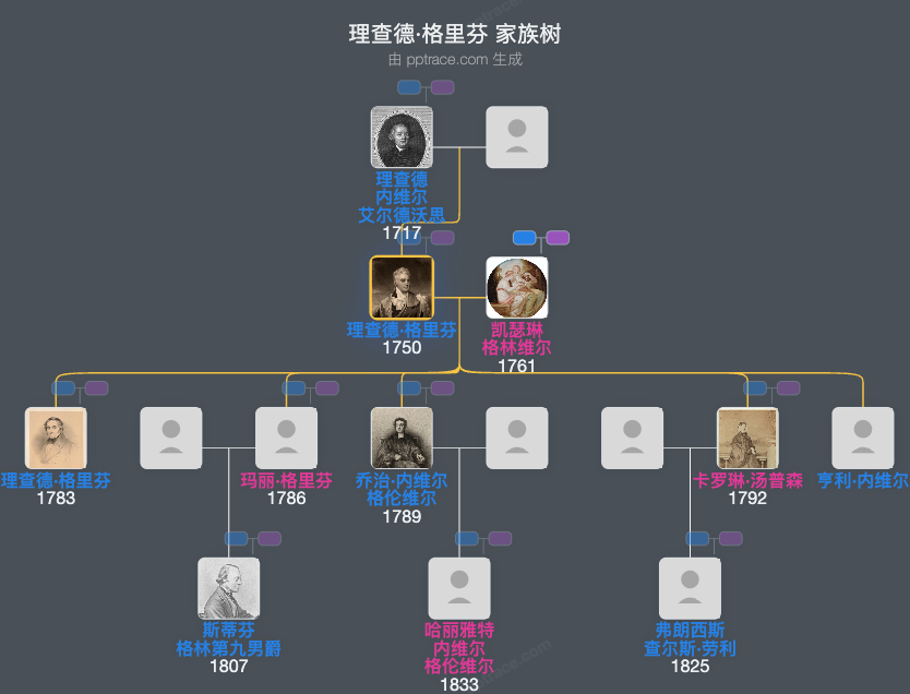 理查德·格里芬，第二代布瑞布鲁克男爵家族树全览