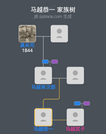 马越恭一家族树全览