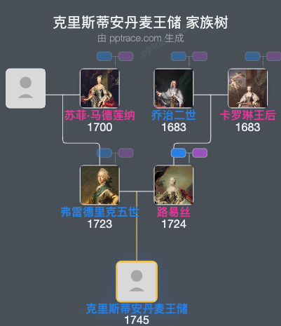 克里斯蒂安丹麦王储家族树全览
