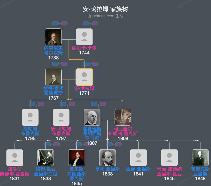 安·戈拉姆家族树全览