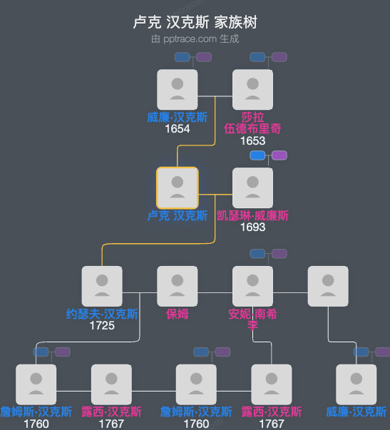 卢克 汉克斯家族树全览