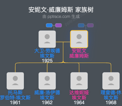 安妮文·威廉姆斯家族树全览