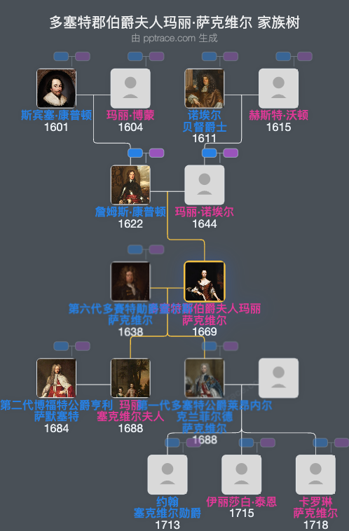 多塞特郡伯爵夫人玛丽·萨克维尔家族树全览