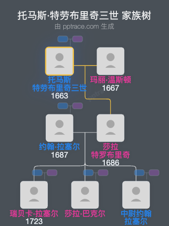 托马斯·特劳布里奇三世家族树全览