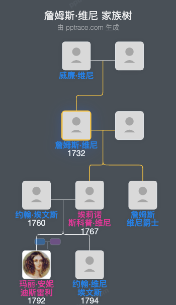 詹姆斯·维尼家族树全览