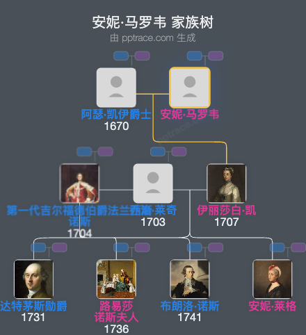 安妮·马罗韦家族树全览