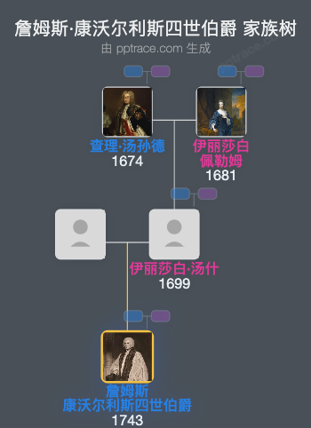 詹姆斯·康沃尔利斯四世伯爵家族树全览