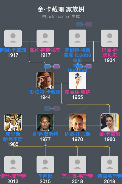 金·卡戴珊 家族树全览