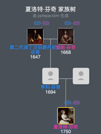 夏洛特·芬奇家族树全览