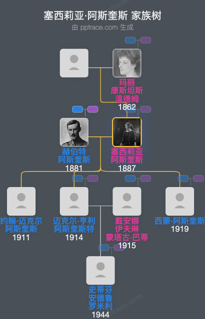 塞西莉亚·阿斯奎斯家族树全览