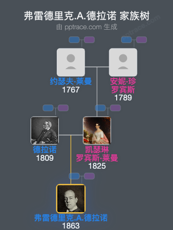 弗雷德里克.A.德拉诺家族树全览