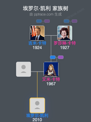 埃罗尔·凯利家族树全览