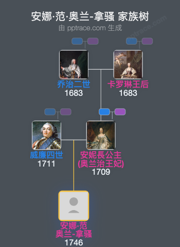 安娜·范·奥兰-拿骚家族树全览