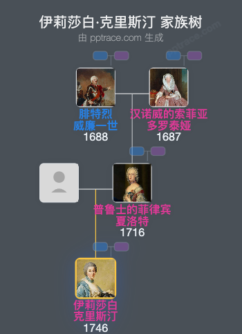 伊莉莎白·克里斯汀家族树全览