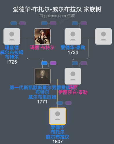 爱德华·布托尔-威尔布拉汉家族树全览