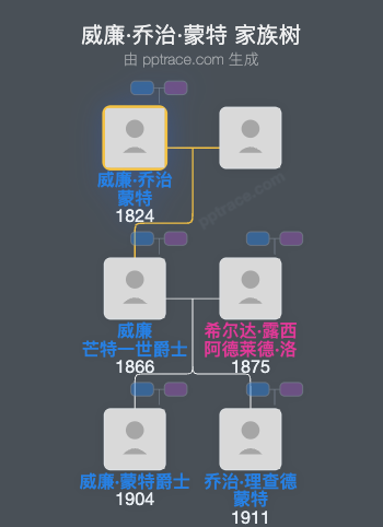 威廉·乔治·蒙特家族树全览