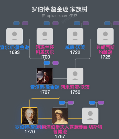 罗伯特·詹金逊，第二代利物浦伯爵家族树全览