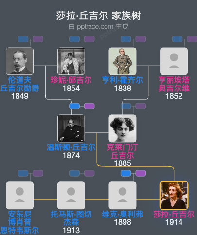 莎拉·丘吉尔家族树全览