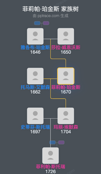 菲莉帕·珀金斯家族树全览