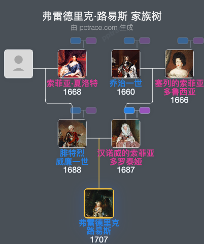 弗雷德里克·路易斯，普鲁士王储家族树全览