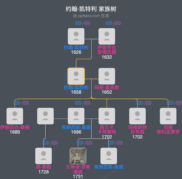 约翰·凯特利家族树全览