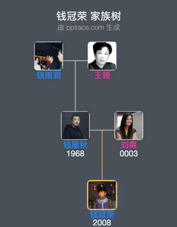 钱冠荣 家族树全览