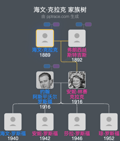 海文·克拉克家族树全览