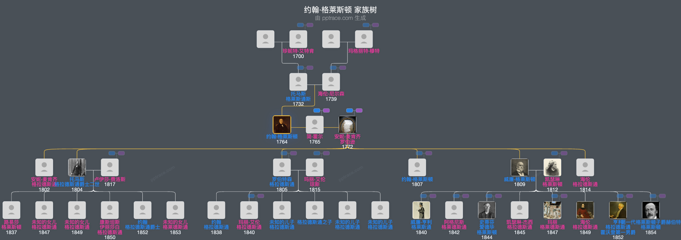 约翰·格莱斯顿家族树全览