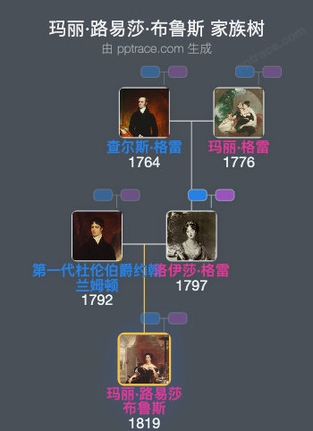 玛丽·路易莎·布鲁斯，埃尔金伯爵夫人家族树全览