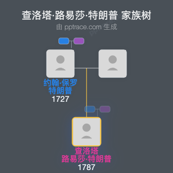 查洛塔·路易莎·特朗普家族树全览
