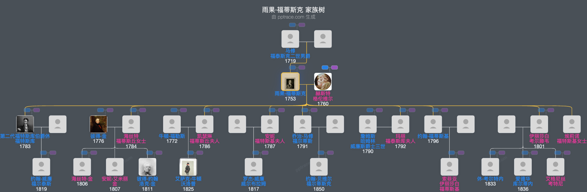 雨果·福蒂斯克，一世福蒂斯克伯爵家族树全览