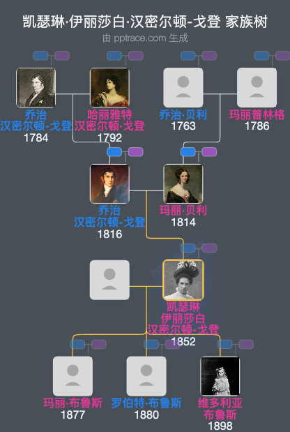 凯瑟琳·伊丽莎白·汉密尔顿-戈登家族树全览