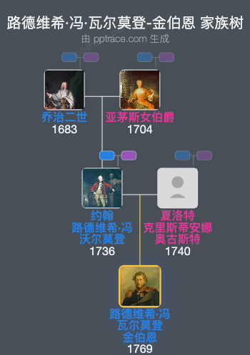 路德维希·冯·瓦尔莫登-金伯恩家族树全览