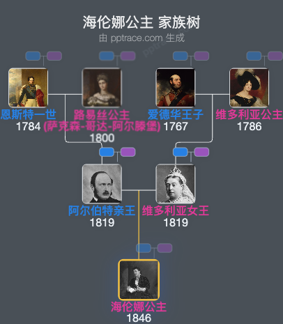 海伦娜公主 家族树全览