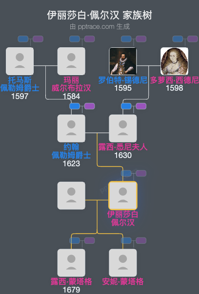 伊丽莎白·佩尔汉家族树全览