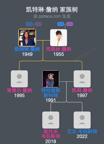 凯特琳·詹纳 家族树全览