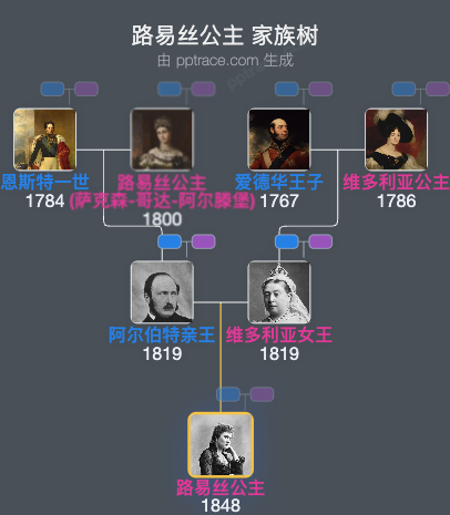 路易丝公主 家族树全览