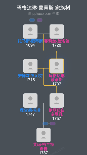 玛格达琳·蒙蒂斯家族树全览