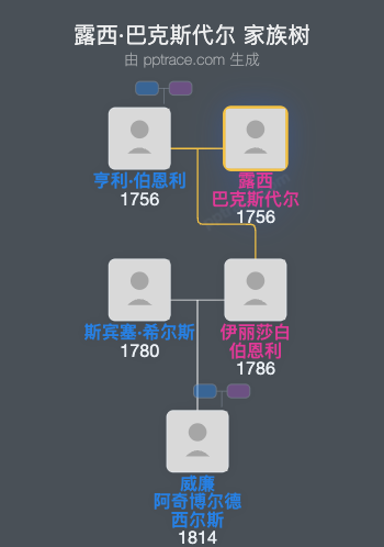 露西·巴克斯代尔家族树全览