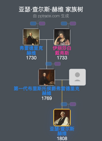 亚瑟·查尔斯·赫维家族树全览