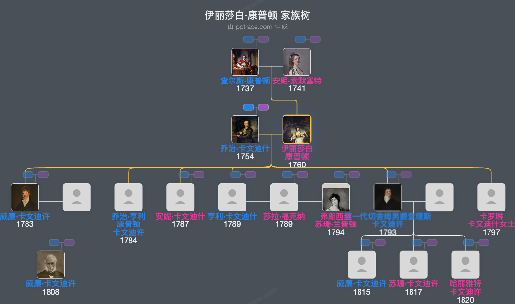 伊丽莎白·康普顿家族树全览