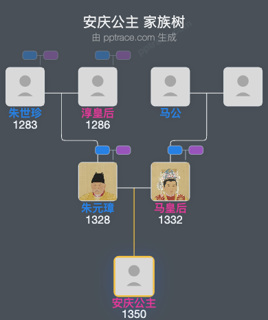 安庆公主家族树全览