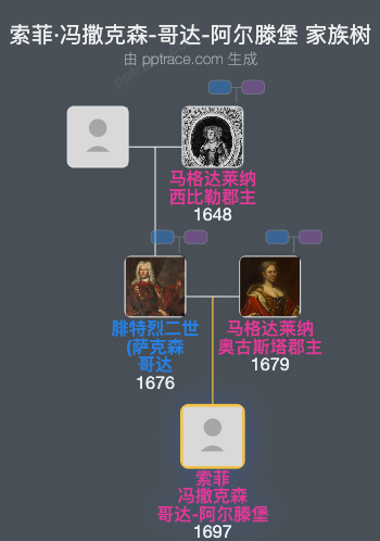 索菲·冯撒克森-哥达-阿尔滕堡家族树全览
