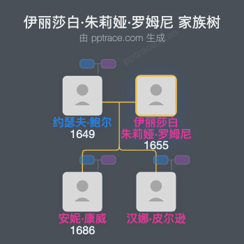 伊丽莎白·朱莉娅·罗姆尼家族树全览